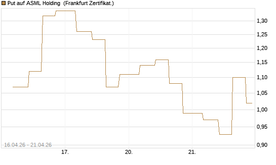 Put auf ASML Holding [Vontobel] Chart