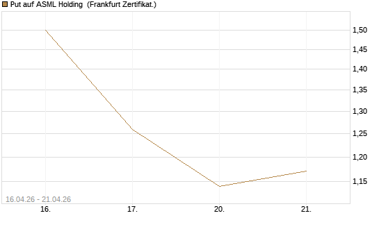 Put auf ASML Holding [Vontobel] Chart