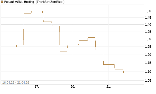 Put auf ASML Holding [Vontobel] Chart
