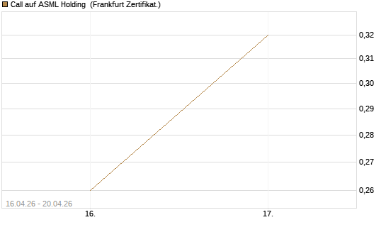 Call auf ASML Holding [Vontobel] Chart