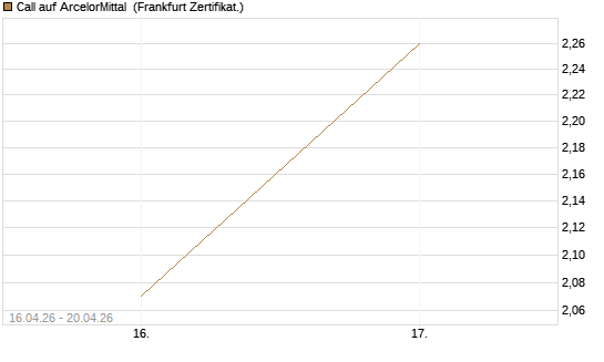 Call auf ArcelorMittal [Vontobel] Chart