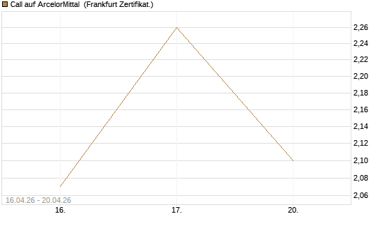 Call auf ArcelorMittal [Vontobel] Chart