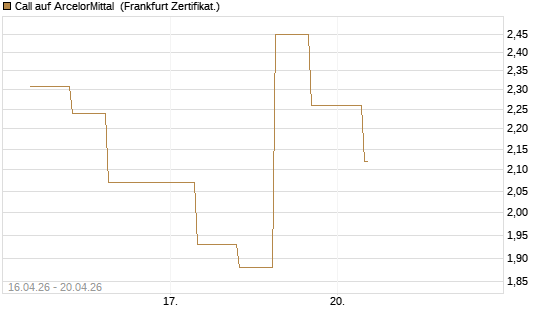Call auf ArcelorMittal [Vontobel] Chart
