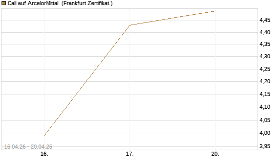 Call auf ArcelorMittal [Vontobel] Chart