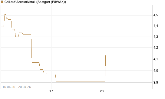 Call auf ArcelorMittal [Vontobel] Chart