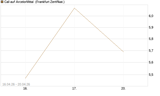 Call auf ArcelorMittal [Vontobel] Chart