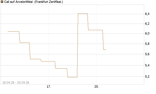 Call auf ArcelorMittal [Vontobel] Chart