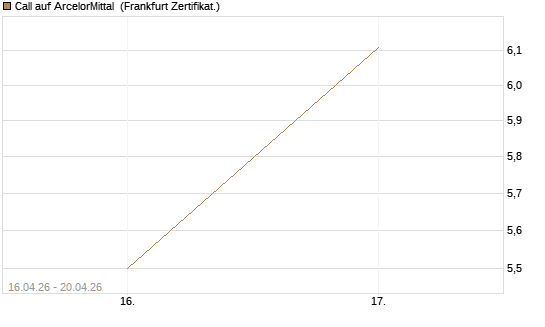 Call auf ArcelorMittal [Vontobel] Chart