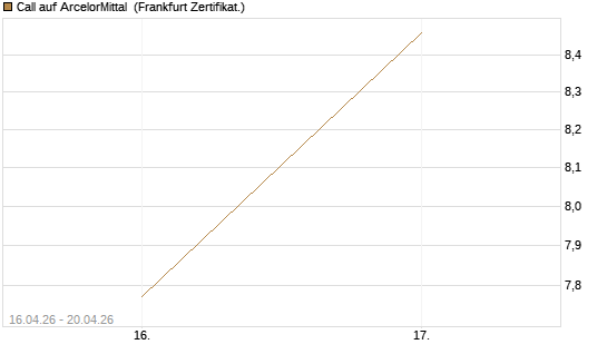 Call auf ArcelorMittal [Vontobel] Chart