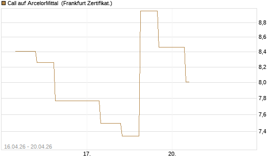 Call auf ArcelorMittal [Vontobel] Chart