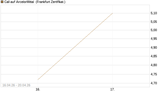 Call auf ArcelorMittal [Vontobel] Chart