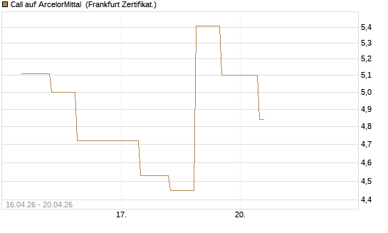 Call auf ArcelorMittal [Vontobel] Chart