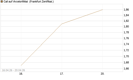 Call auf ArcelorMittal [Vontobel] Chart