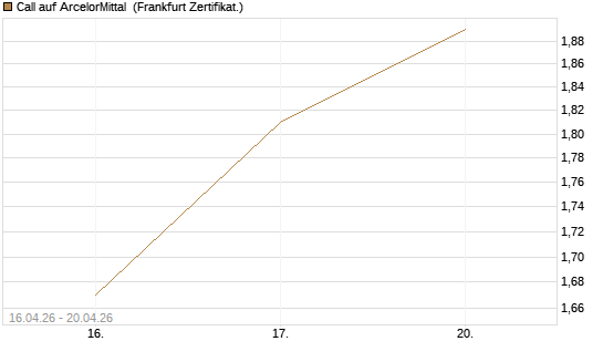 Call auf ArcelorMittal [Vontobel] Chart