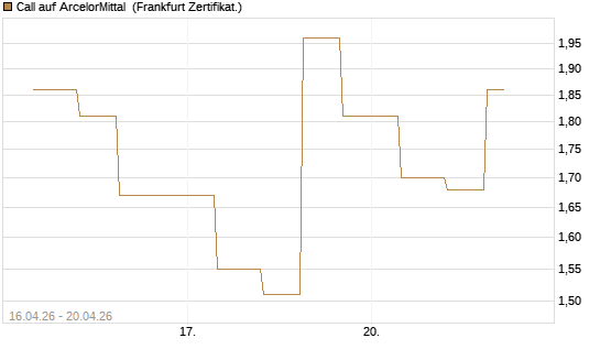 Call auf ArcelorMittal [Vontobel] Chart