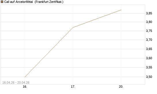 Call auf ArcelorMittal [Vontobel] Chart