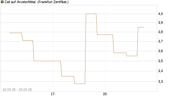 Call auf ArcelorMittal [Vontobel] Chart