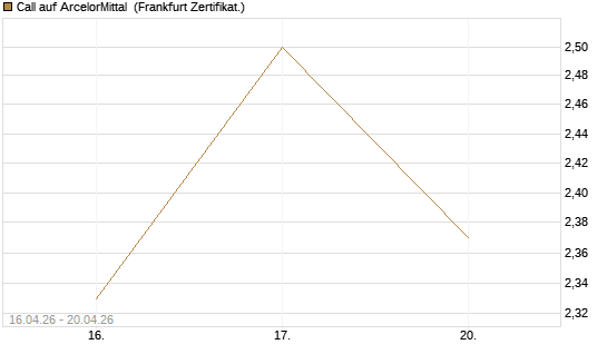 Call auf ArcelorMittal [Vontobel] Chart