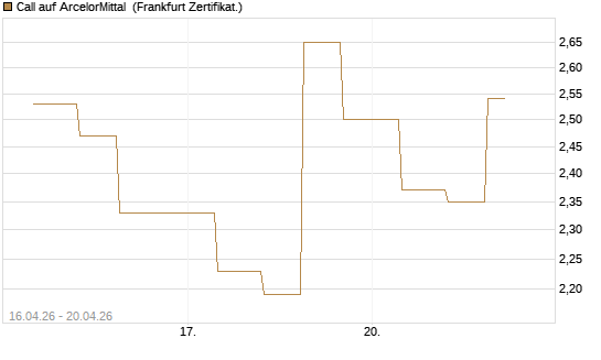 Call auf ArcelorMittal [Vontobel] Chart