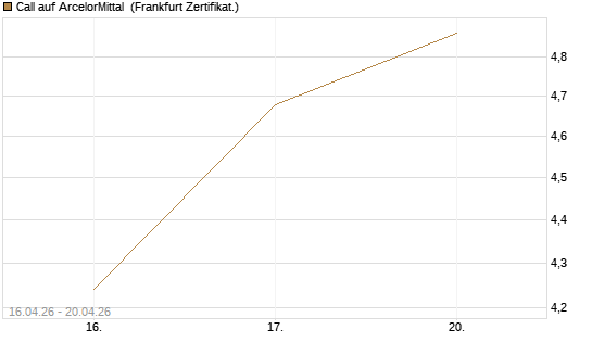 Call auf ArcelorMittal [Vontobel] Chart