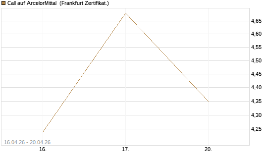 Call auf ArcelorMittal [Vontobel] Chart