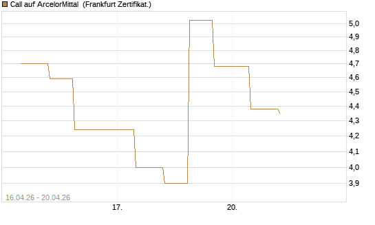 Call auf ArcelorMittal [Vontobel] Chart