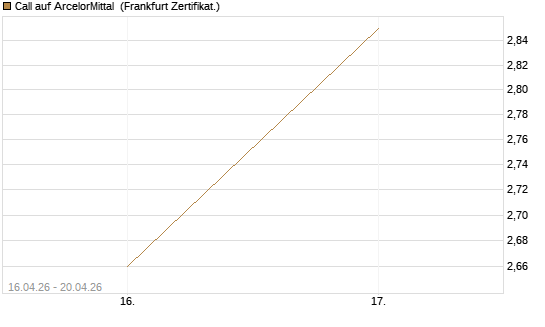 Call auf ArcelorMittal [Vontobel] Chart