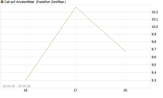 Call auf ArcelorMittal [Vontobel] Chart