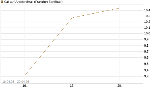 Call auf ArcelorMittal [Vontobel] Chart