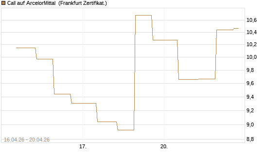 Call auf ArcelorMittal [Vontobel] Chart