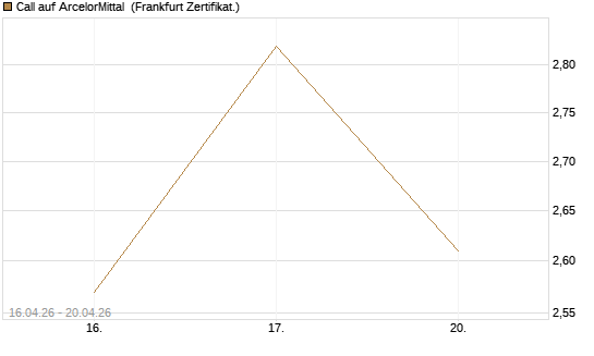 Call auf ArcelorMittal [Vontobel] Chart