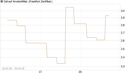 Call auf ArcelorMittal [Vontobel] Chart