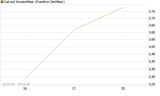 Call auf ArcelorMittal [Vontobel] Chart