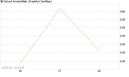 Call auf ArcelorMittal [Vontobel] Chart
