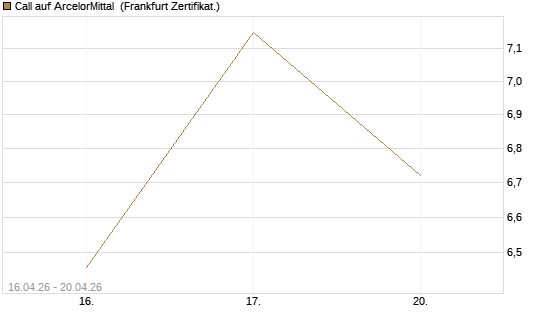Call auf ArcelorMittal [Vontobel] Chart