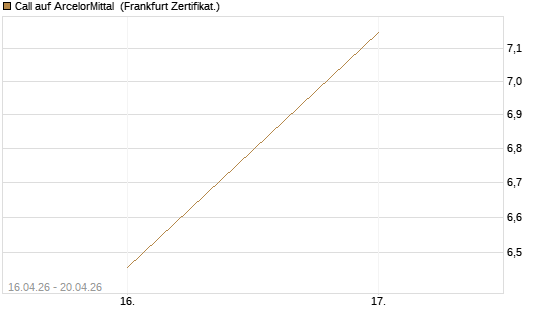 Call auf ArcelorMittal [Vontobel] Chart