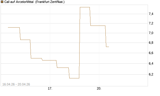 Call auf ArcelorMittal [Vontobel] Chart
