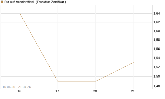 Put auf ArcelorMittal [Vontobel] Chart