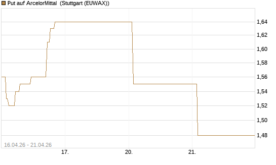 Put auf ArcelorMittal [Vontobel] Chart