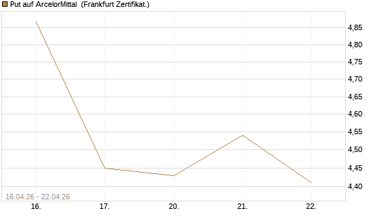 Put auf ArcelorMittal [Vontobel] Chart