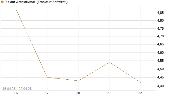 Put auf ArcelorMittal [Vontobel] Chart