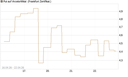 Put auf ArcelorMittal [Vontobel] Chart