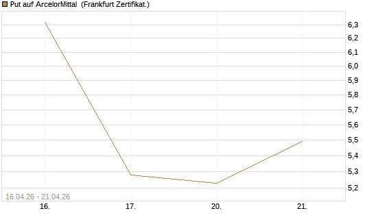 Put auf ArcelorMittal [Vontobel] Chart