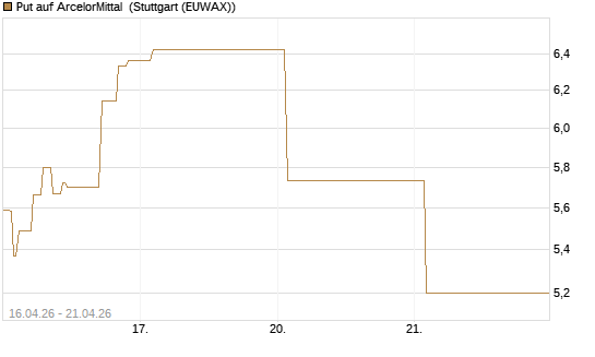 Put auf ArcelorMittal [Vontobel] Chart