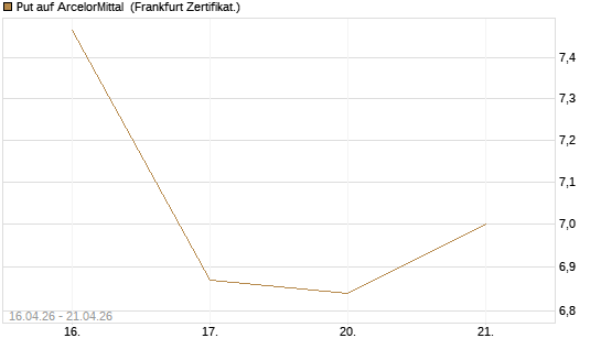 Put auf ArcelorMittal [Vontobel] Chart