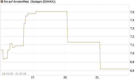 Put auf ArcelorMittal [Vontobel] Chart