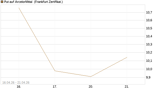 Put auf ArcelorMittal [Vontobel] Chart