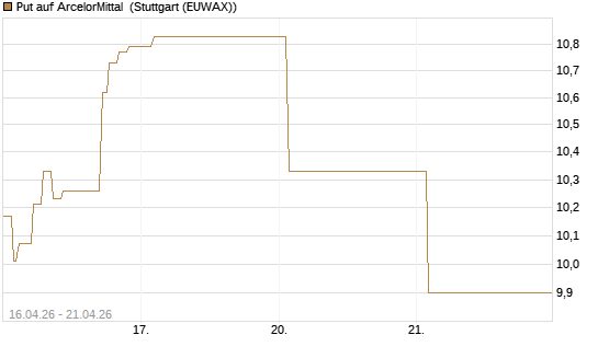 Put auf ArcelorMittal [Vontobel] Chart
