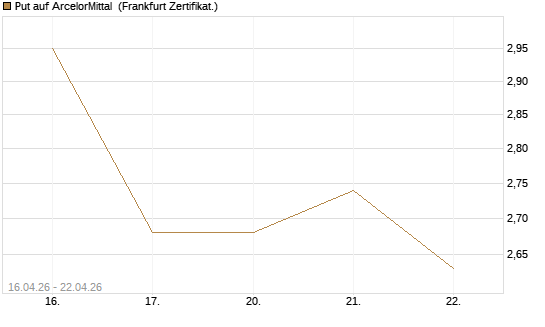 Put auf ArcelorMittal [Vontobel] Chart