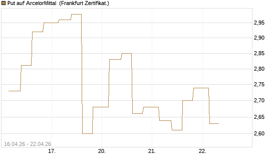 Put auf ArcelorMittal [Vontobel] Chart